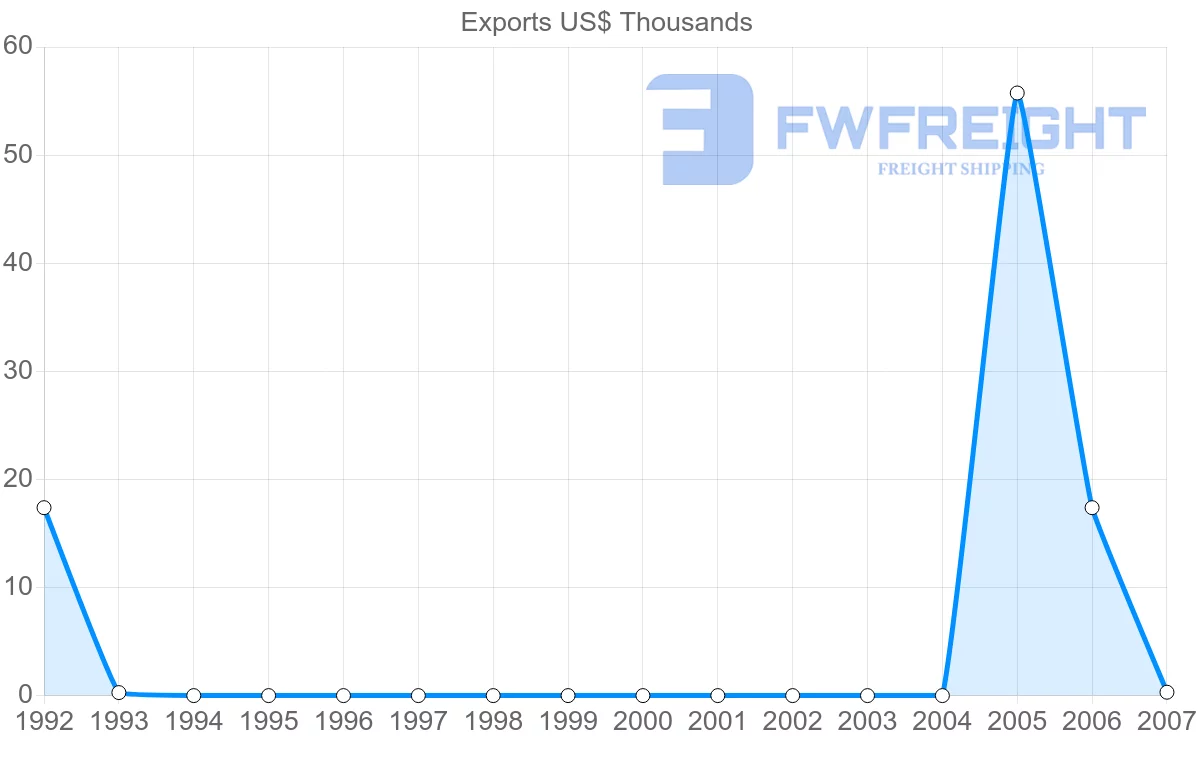 Shipping company from Netherlands Antilles to Peru
