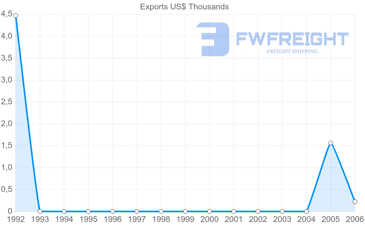 Shipping company from Netherlands Antilles to Poland