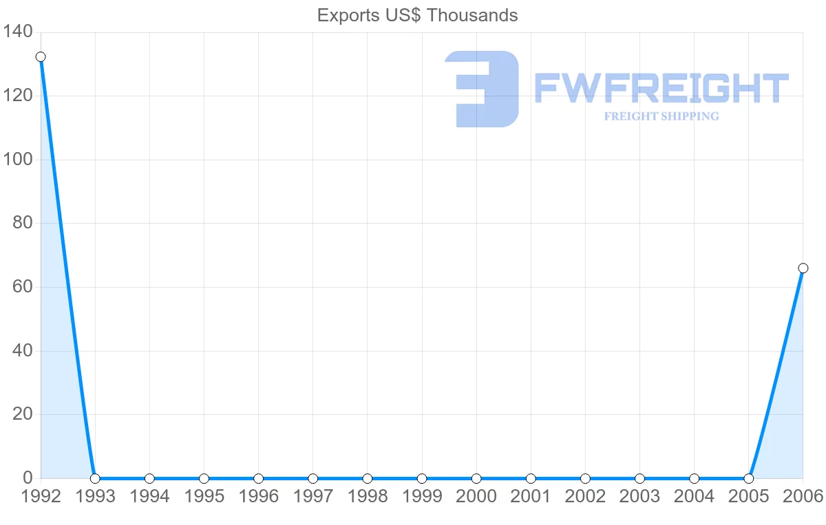 Shipping company from Netherlands Antilles to Republic of the Congo