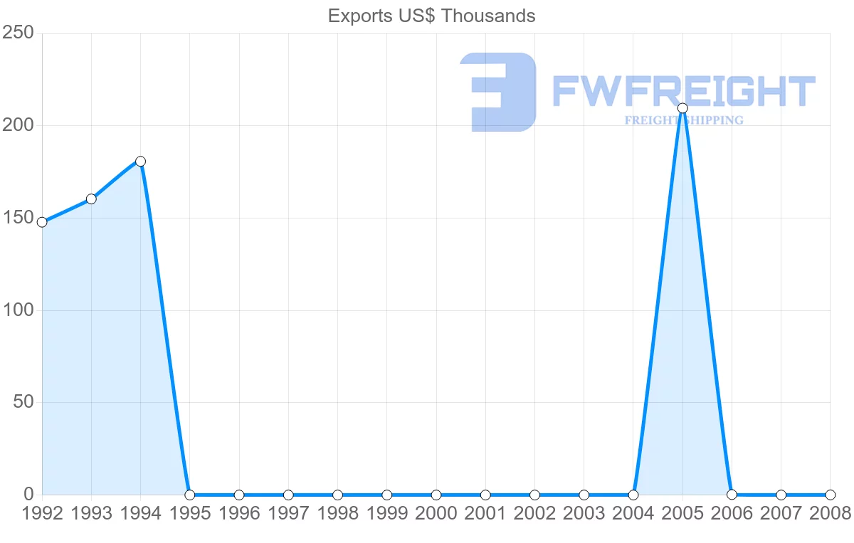Shipping company from Netherlands Antilles to Saint Vincent and the Grenadines
