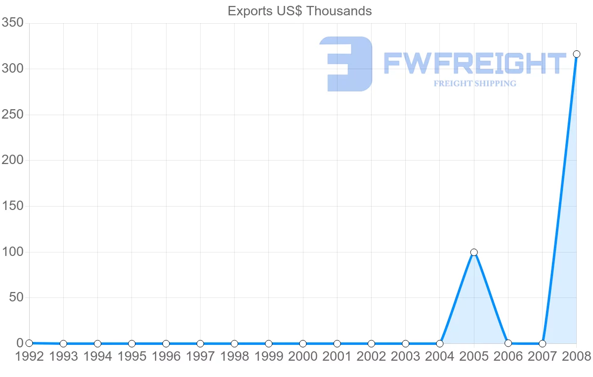 Shipping company from Netherlands Antilles to Saudi Arabia