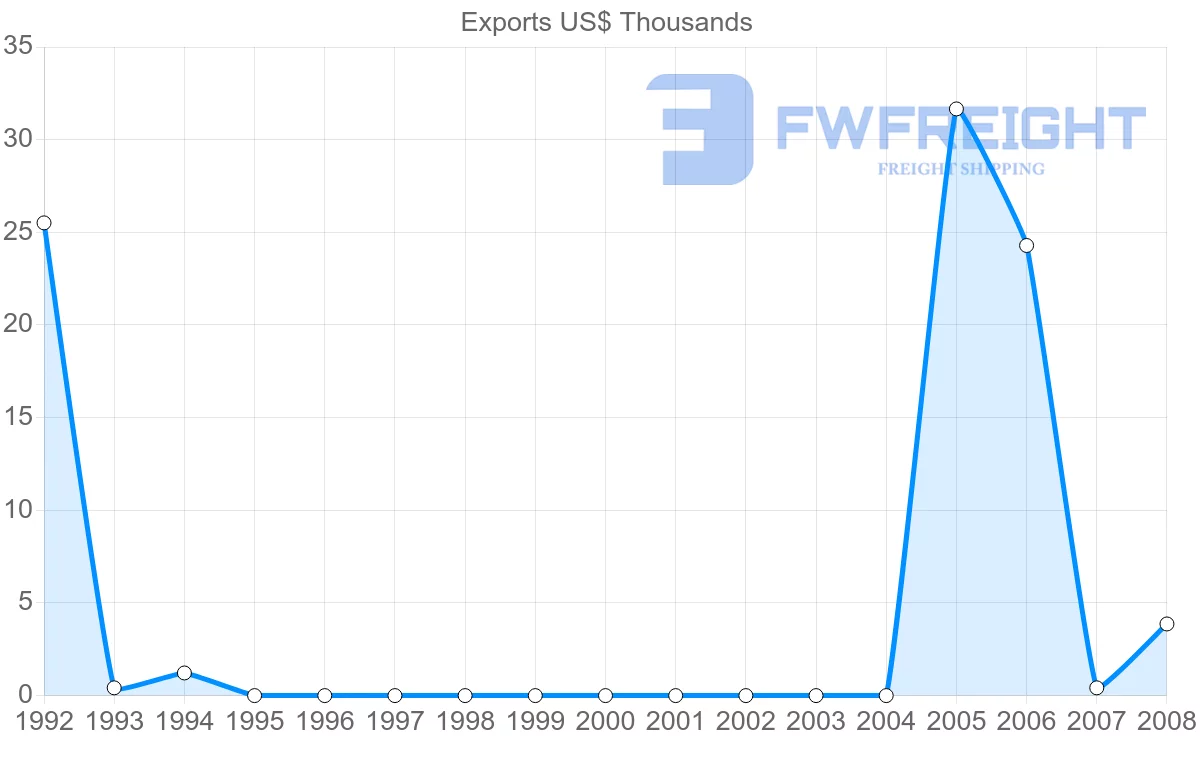 Shipping company from Netherlands Antilles to Singapore
