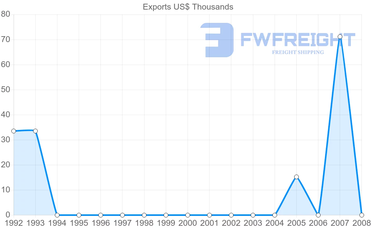 Shipping company from Netherlands Antilles to South Korea