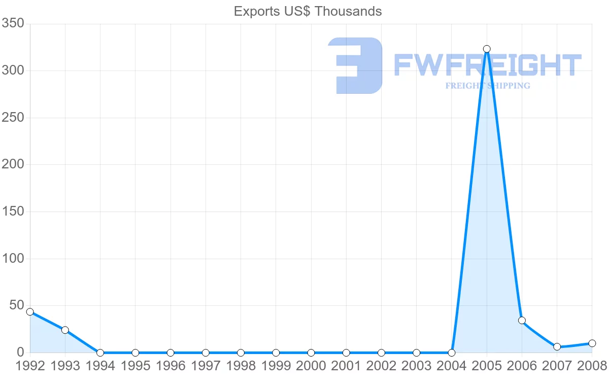 Shipping company from Netherlands Antilles to Sweden