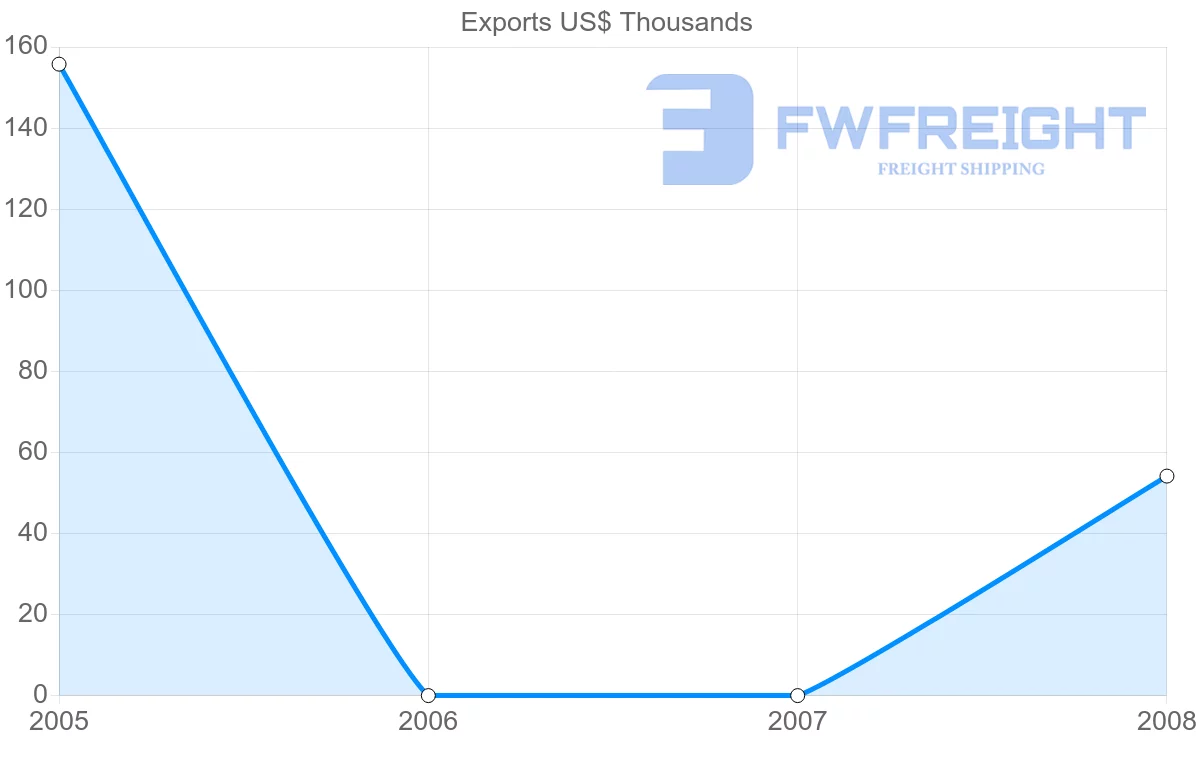 Shipping company from Netherlands Antilles to Turkey