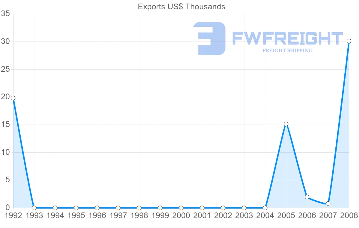 Shipping company from Netherlands Antilles to United Arab Emirates