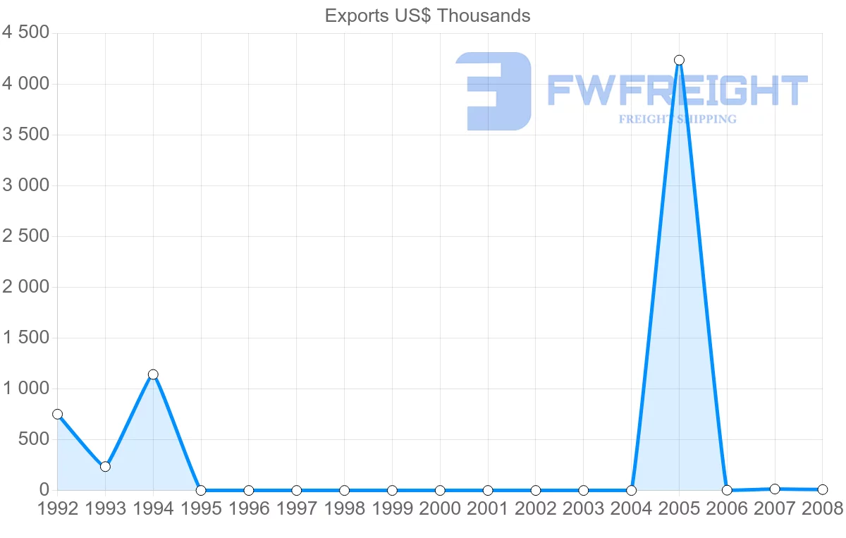 Shipping company from Netherlands Antilles to United Kingdom