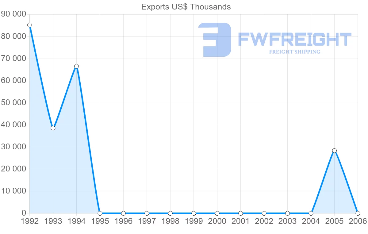 Shipping company from Netherlands Antilles to United States