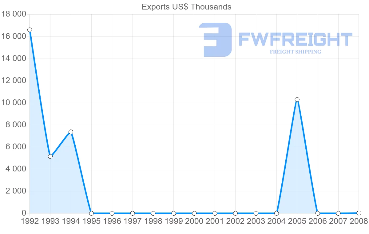 Shipping company from Netherlands Antilles to Venezuela