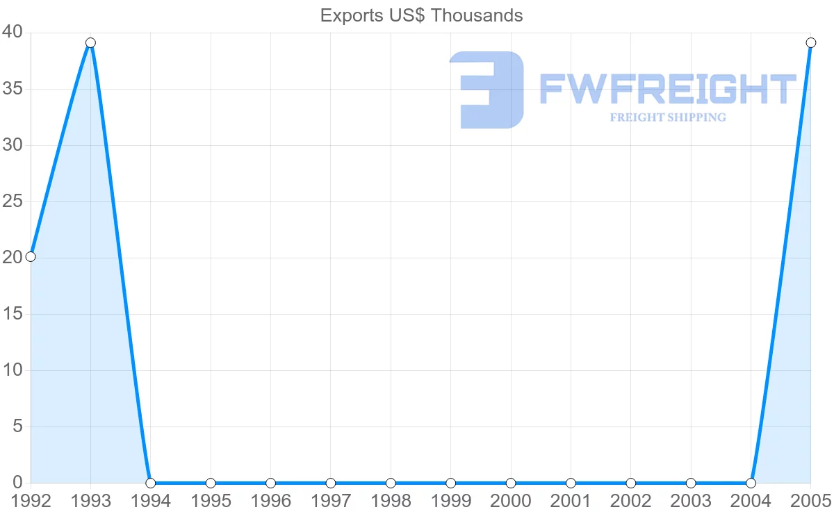 Shipping company from Netherlands Antilles to Vietnam