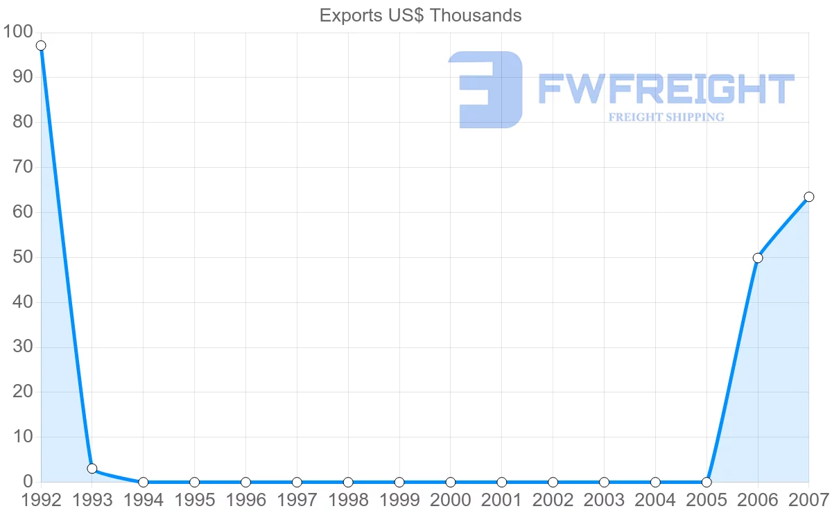 Shipping company from Netherlands Antilles to Yemen