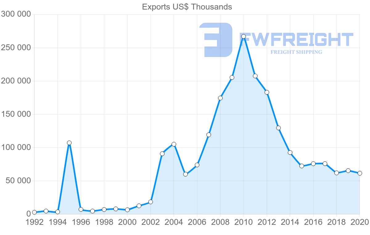 Shipping company from Netherlands to Afghanistan