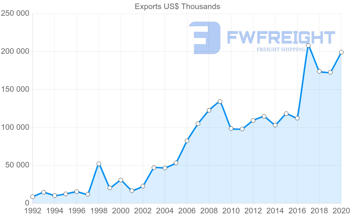 Shipping company from Netherlands to Albania