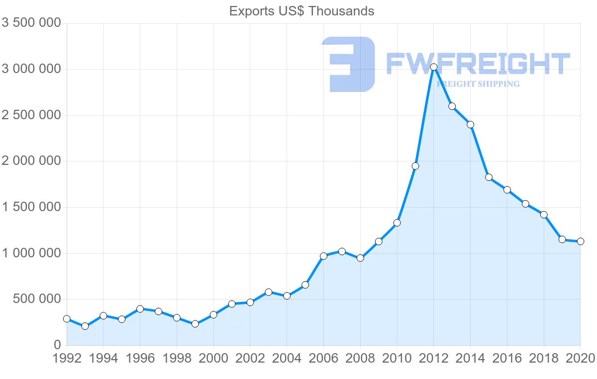 Shipping company from Netherlands to Algeria