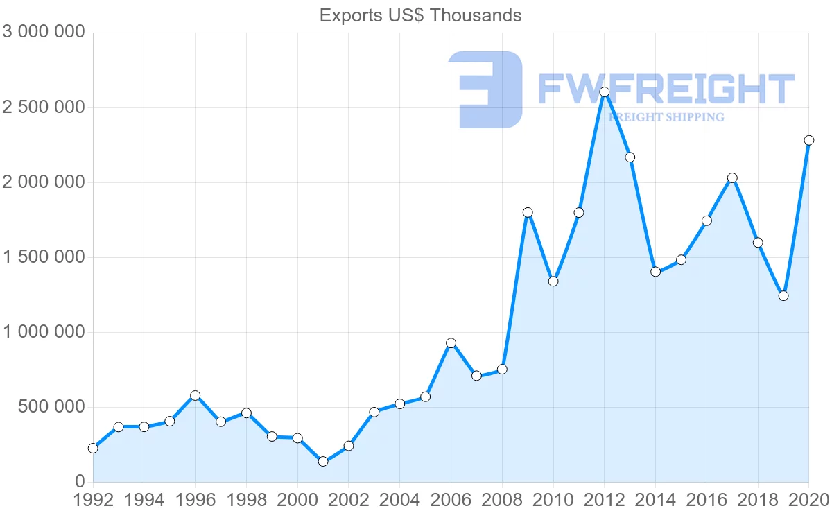 Shipping company from Netherlands to Argentina