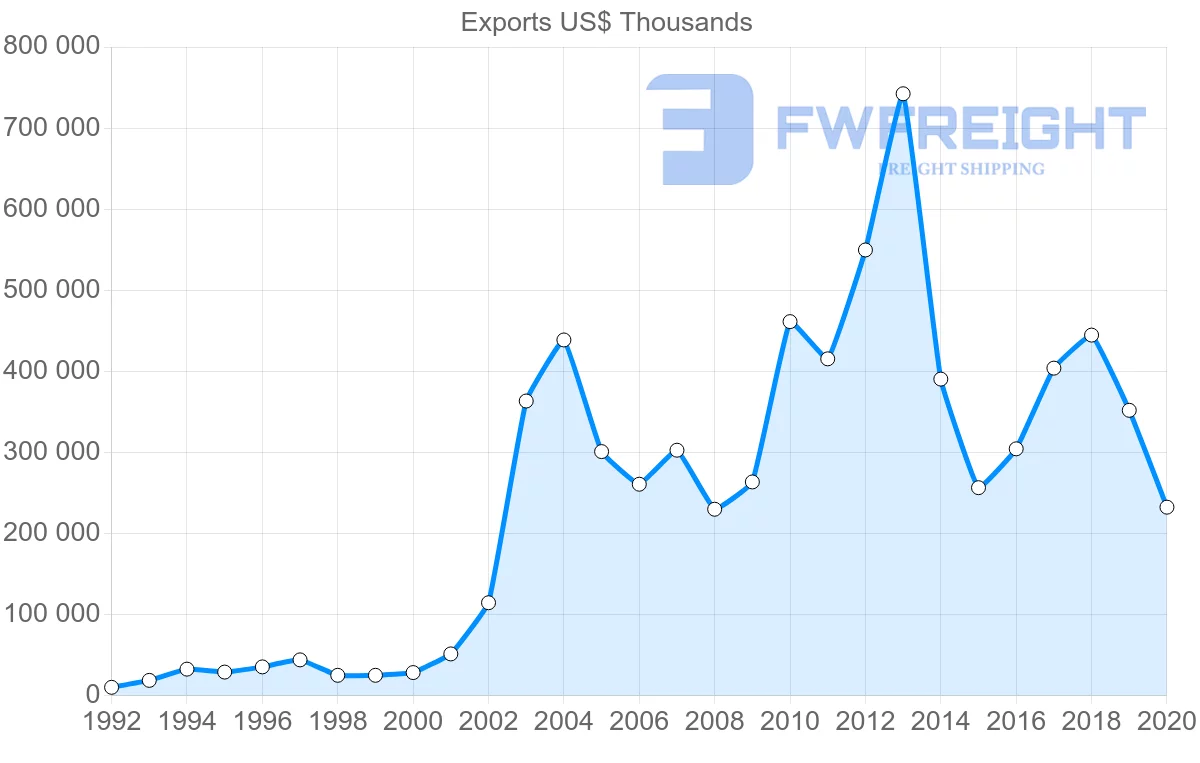 Shipping company from Netherlands to Azerbaijan