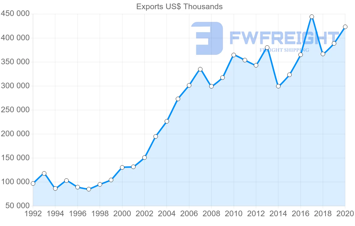 Shipping company from Netherlands to Bahrain