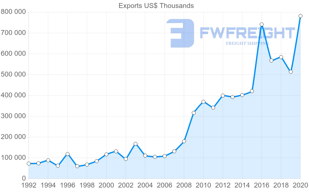 Shipping company from Netherlands to Bangladesh