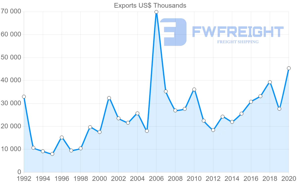 Shipping company from Netherlands to Barbados