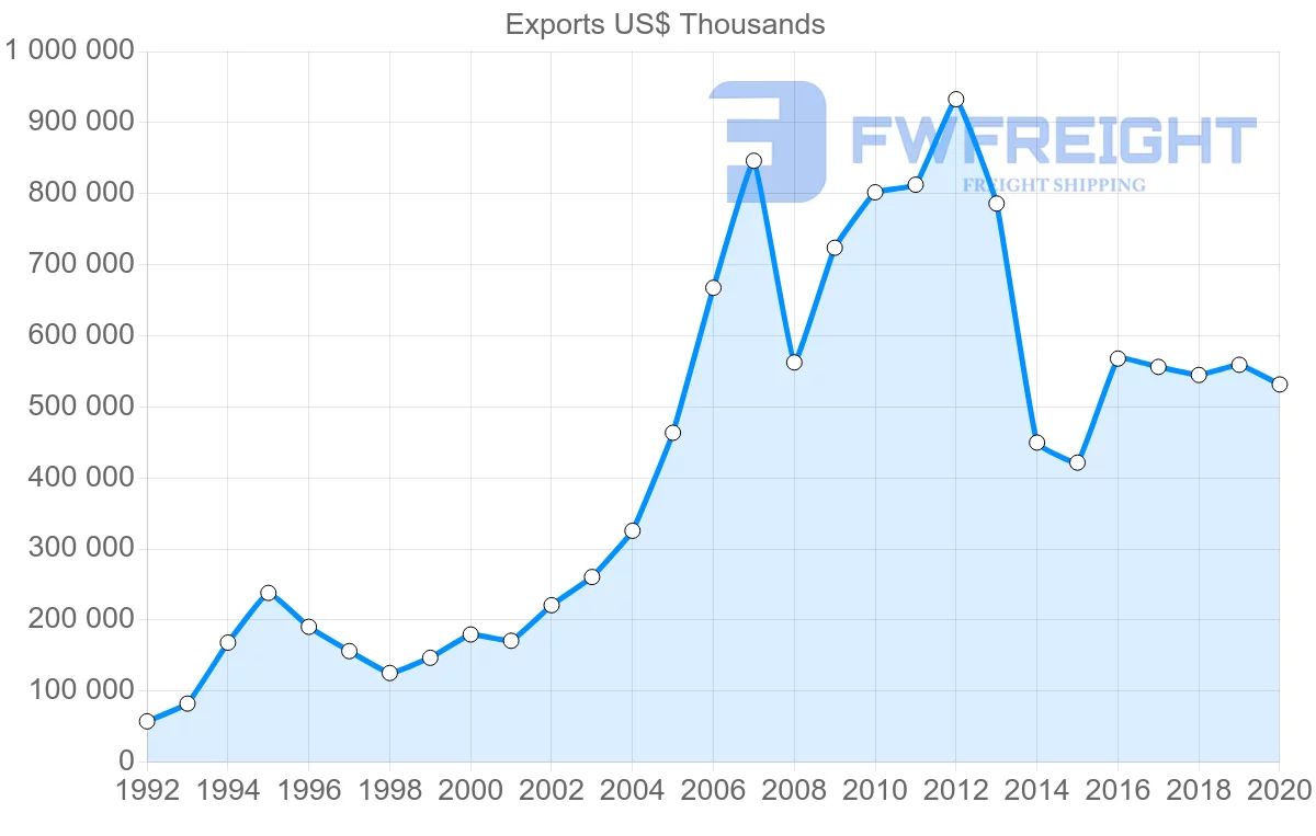 Shipping company from Netherlands to Belarus