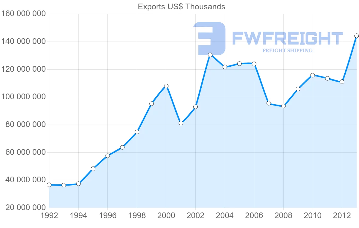 Shipping company from Netherlands to Belgium