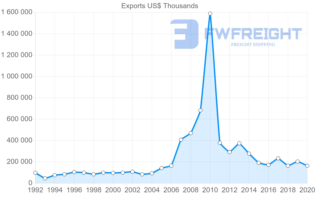Shipping company from Netherlands to Benin