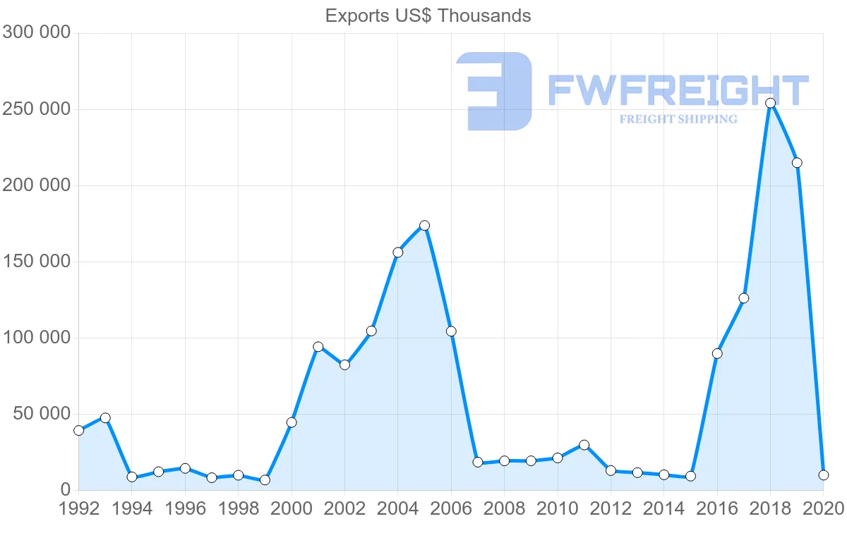 Shipping company from Netherlands to Bermuda