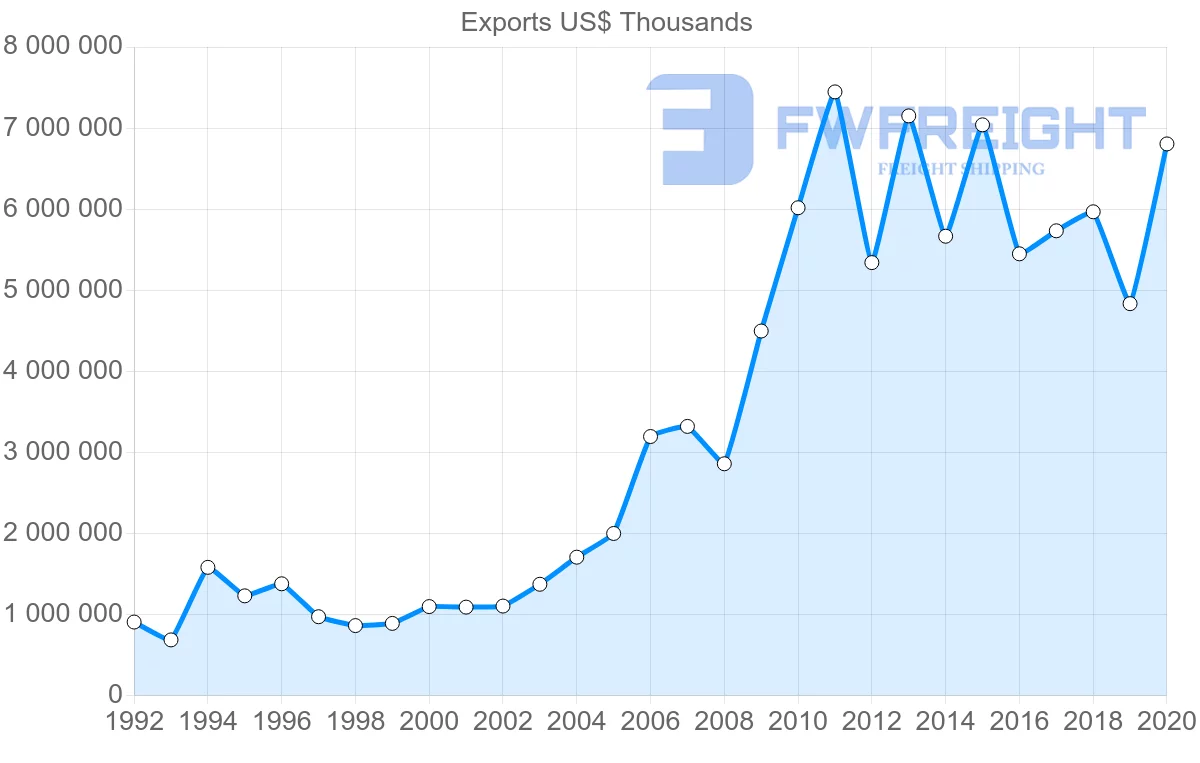 Shipping company from Netherlands to Brazil