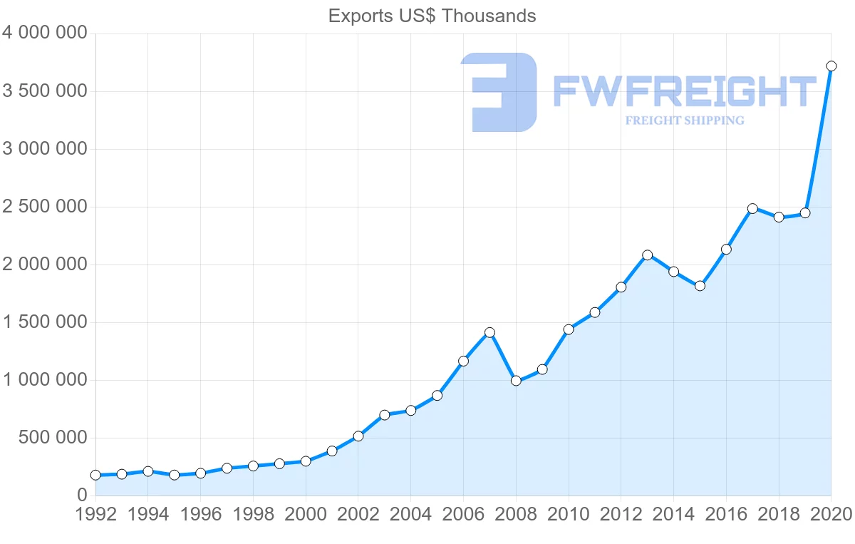 Shipping company from Netherlands to Bulgaria