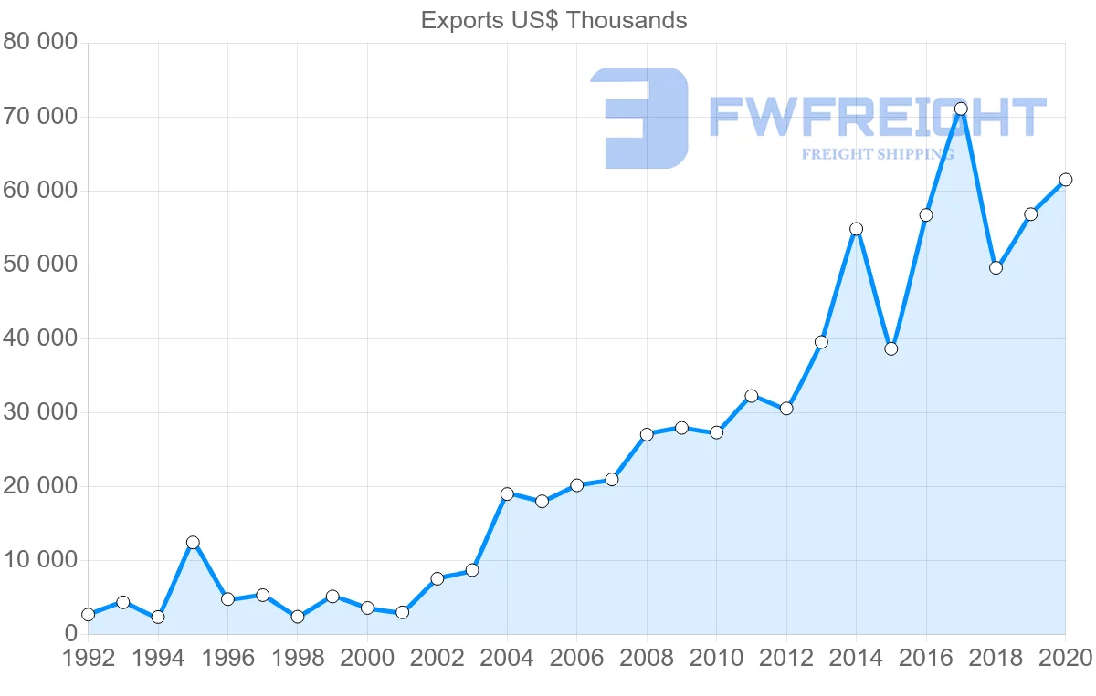 Shipping company from Netherlands to Cambodia