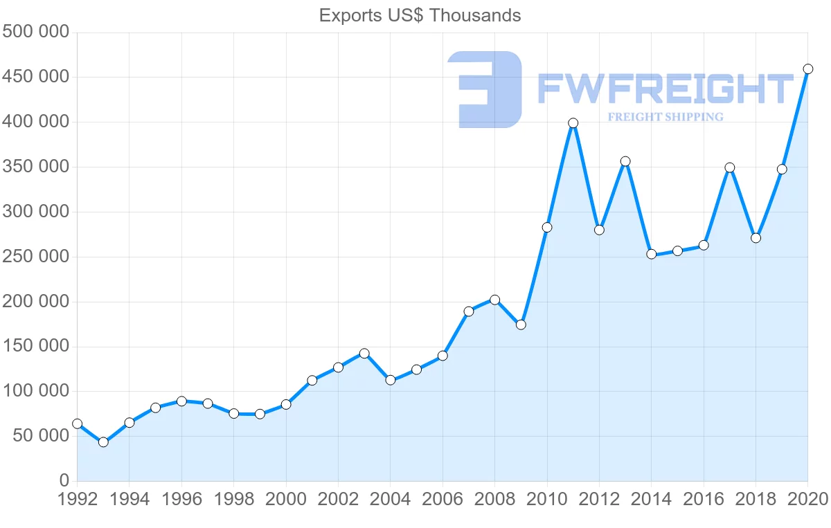 Shipping company from Netherlands to Cameroon
