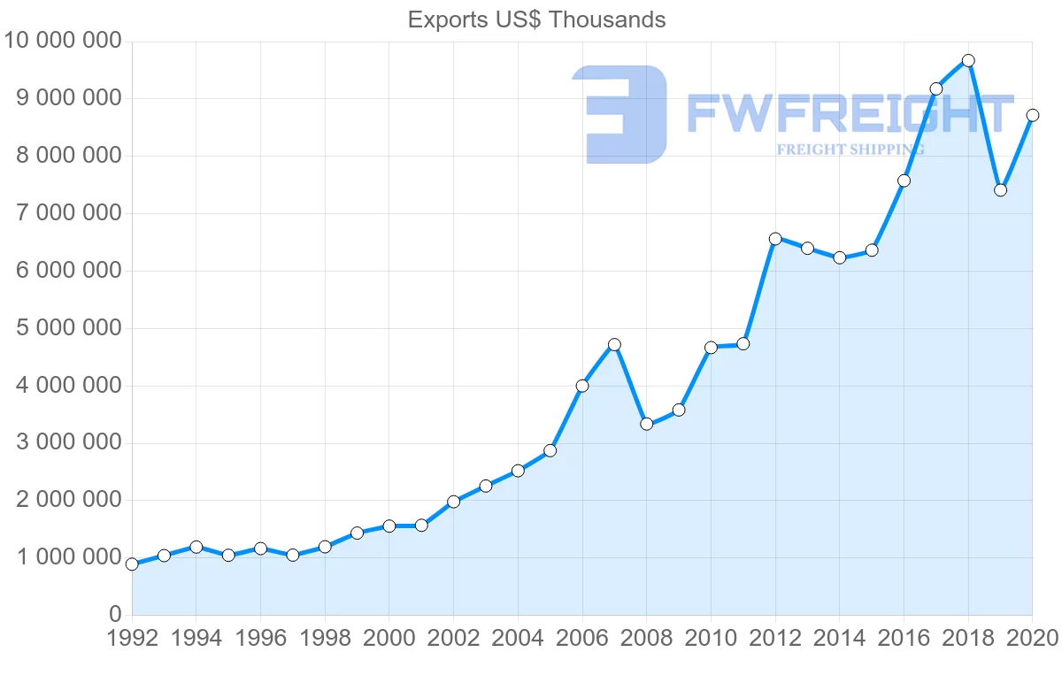 Shipping company from Netherlands to Canada