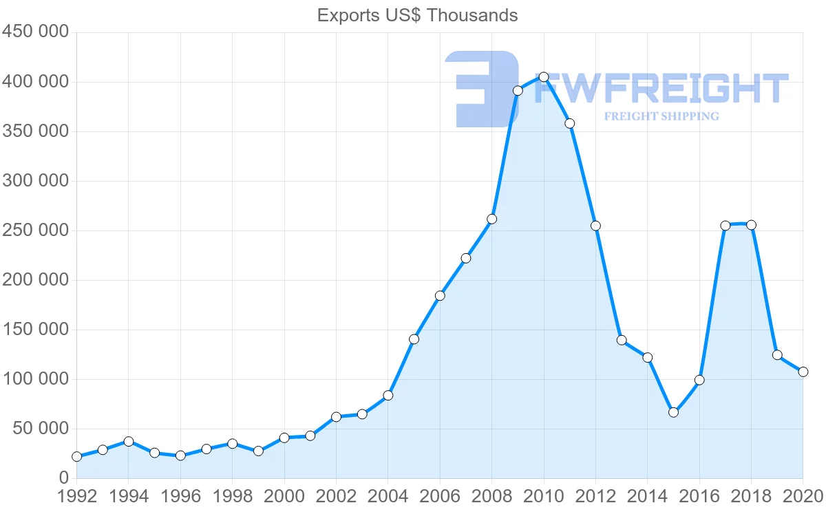 Shipping company from Netherlands to Cape Verde