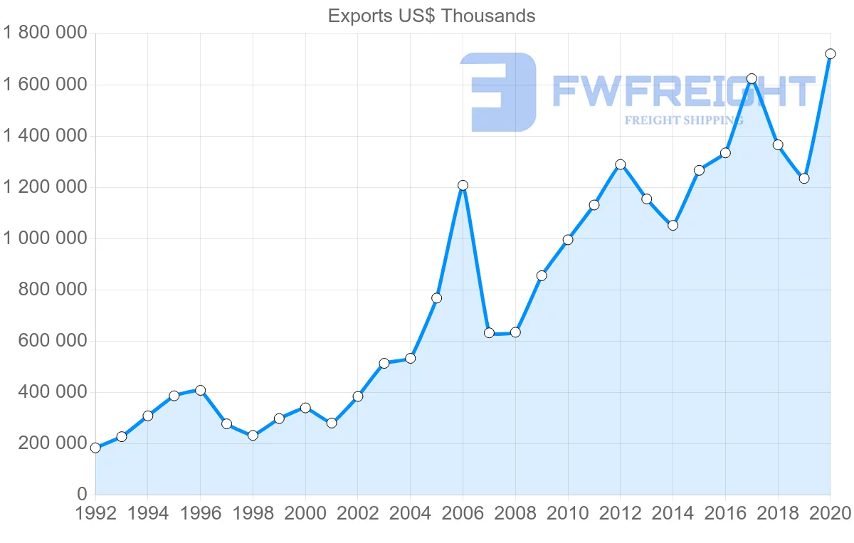 Shipping company from Netherlands to Chile