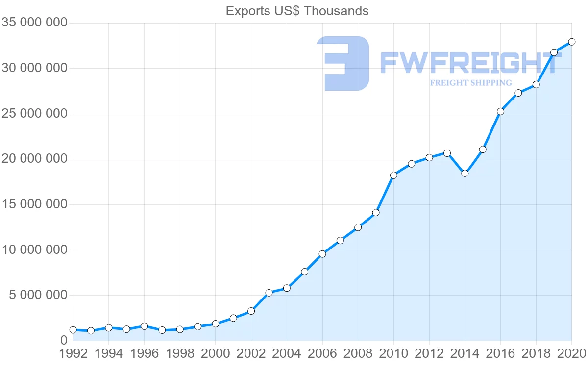 Shipping company from Netherlands to China