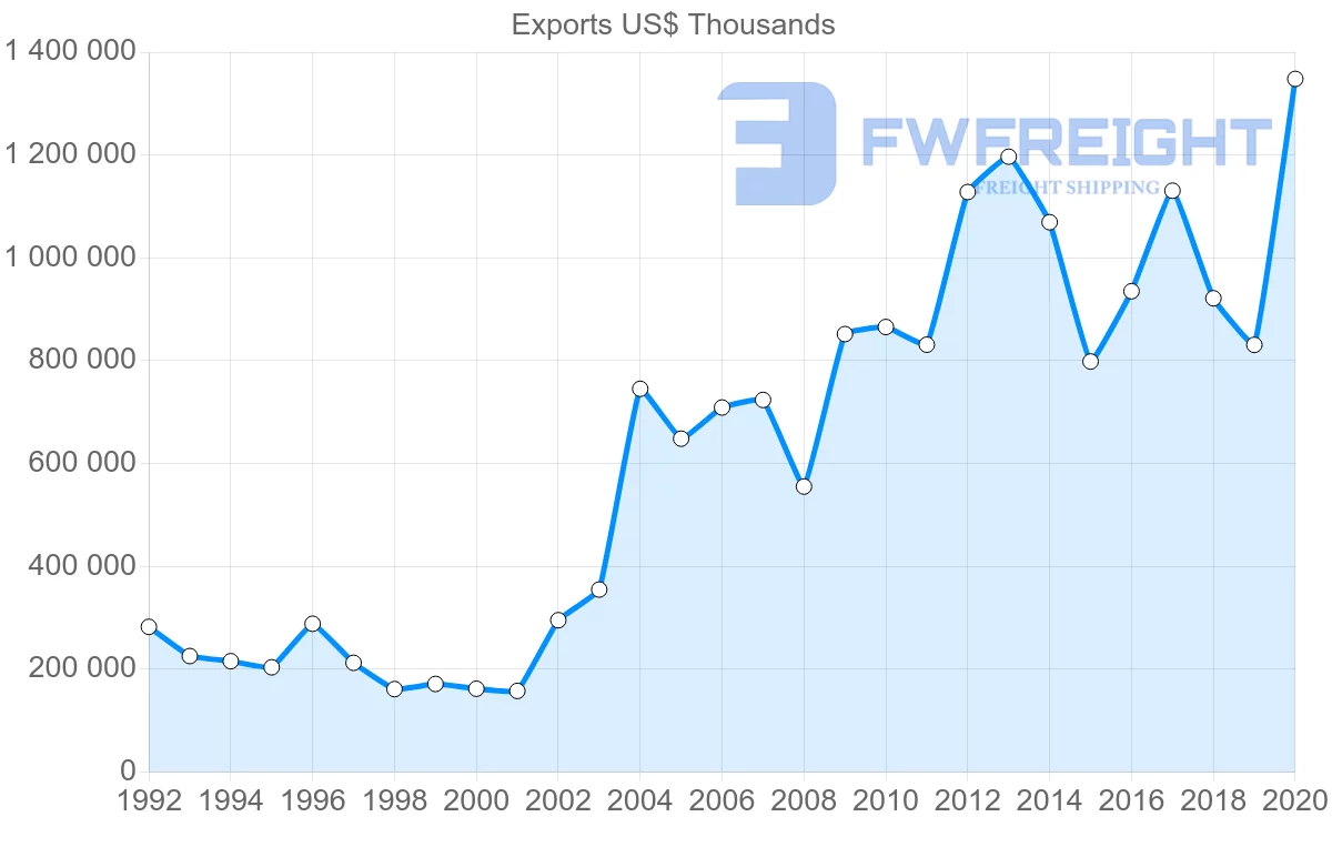 Shipping company from Netherlands to Colombia