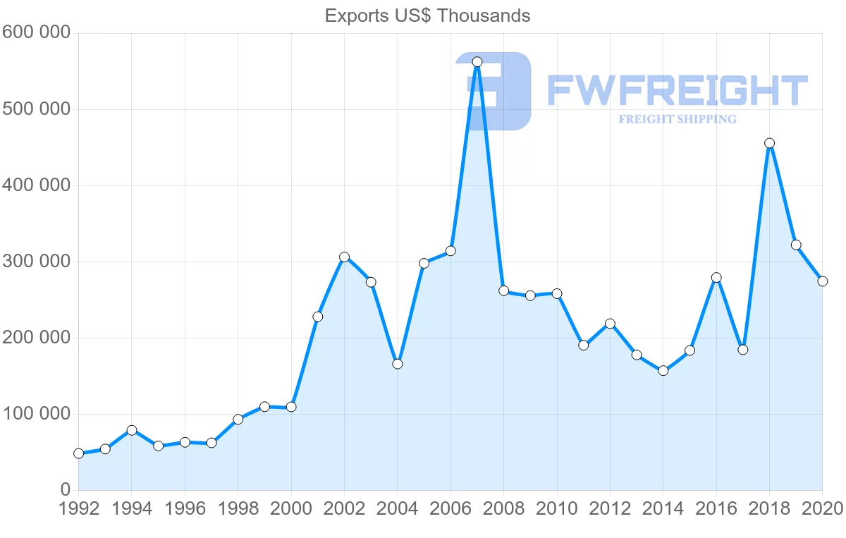 Shipping company from Netherlands to Costa Rica