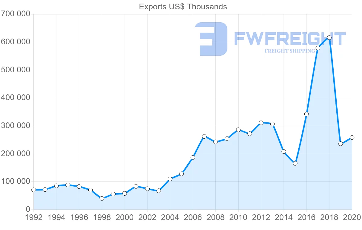 Shipping company from Netherlands to Democratic Republic of the Congo