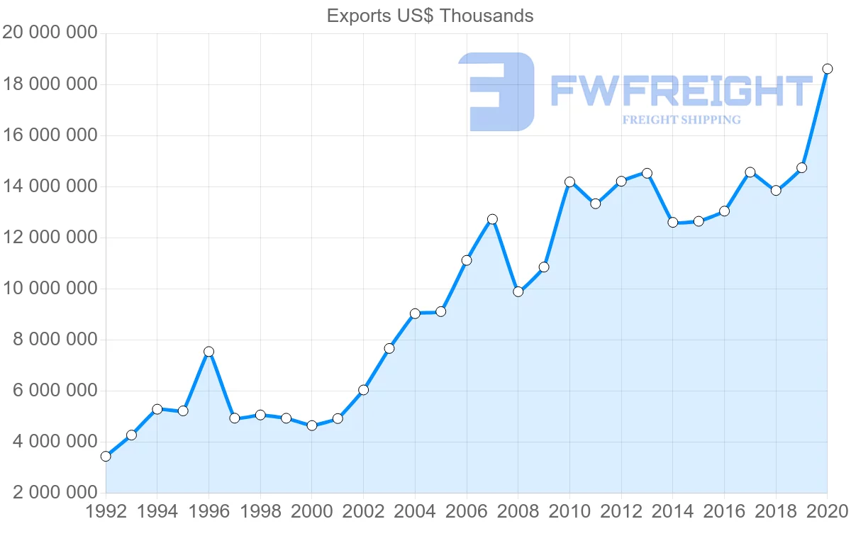 Shipping company from Netherlands to Denmark
