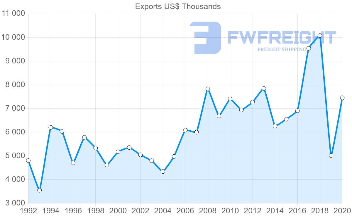Shipping company from Netherlands to Dominica