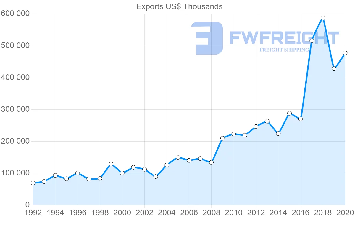 Shipping company from Netherlands to Dominican Republic