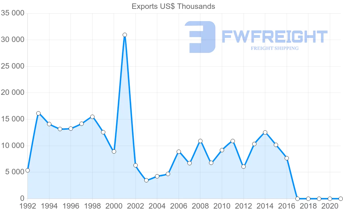 Shipping company from Netherlands to Eritrea