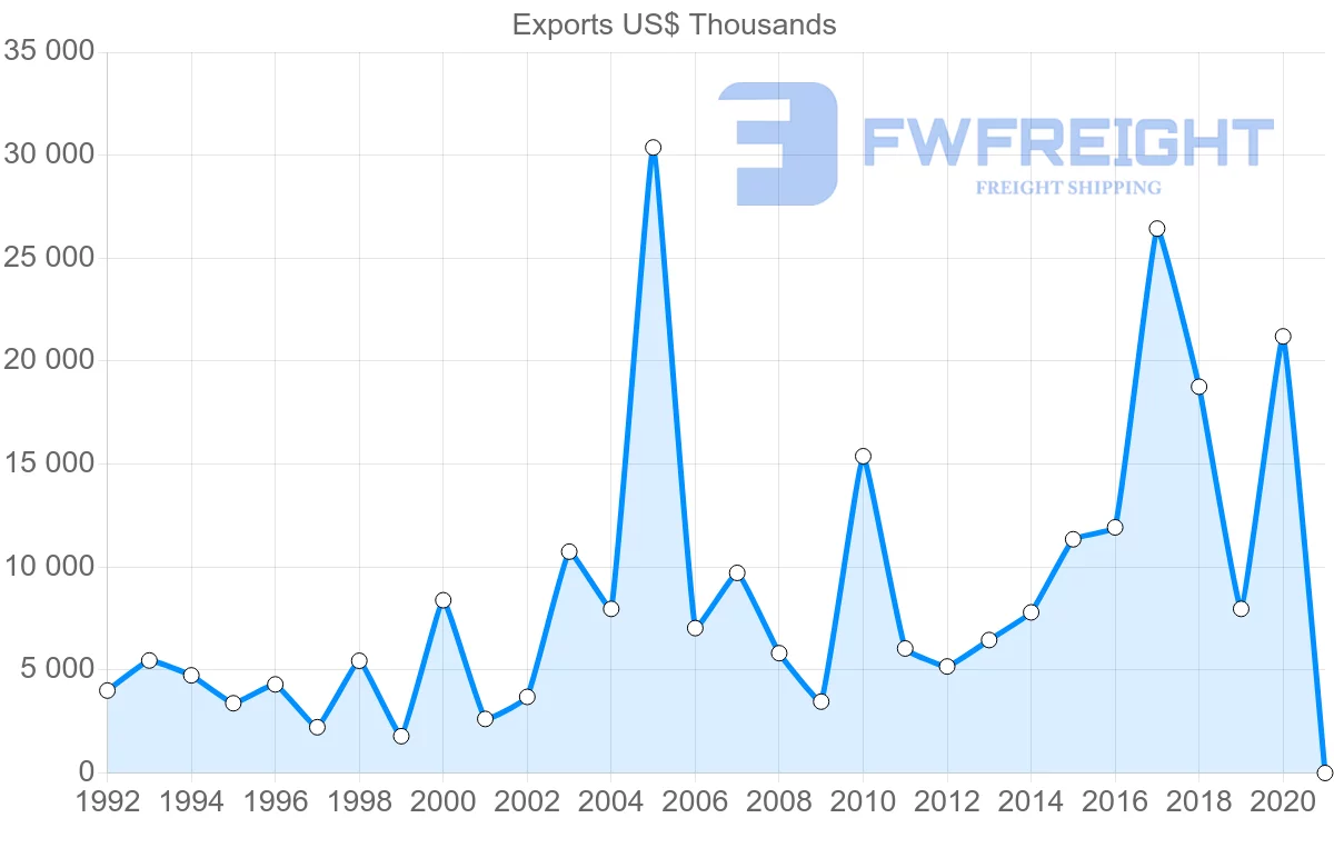 Shipping company from Netherlands to Fiji