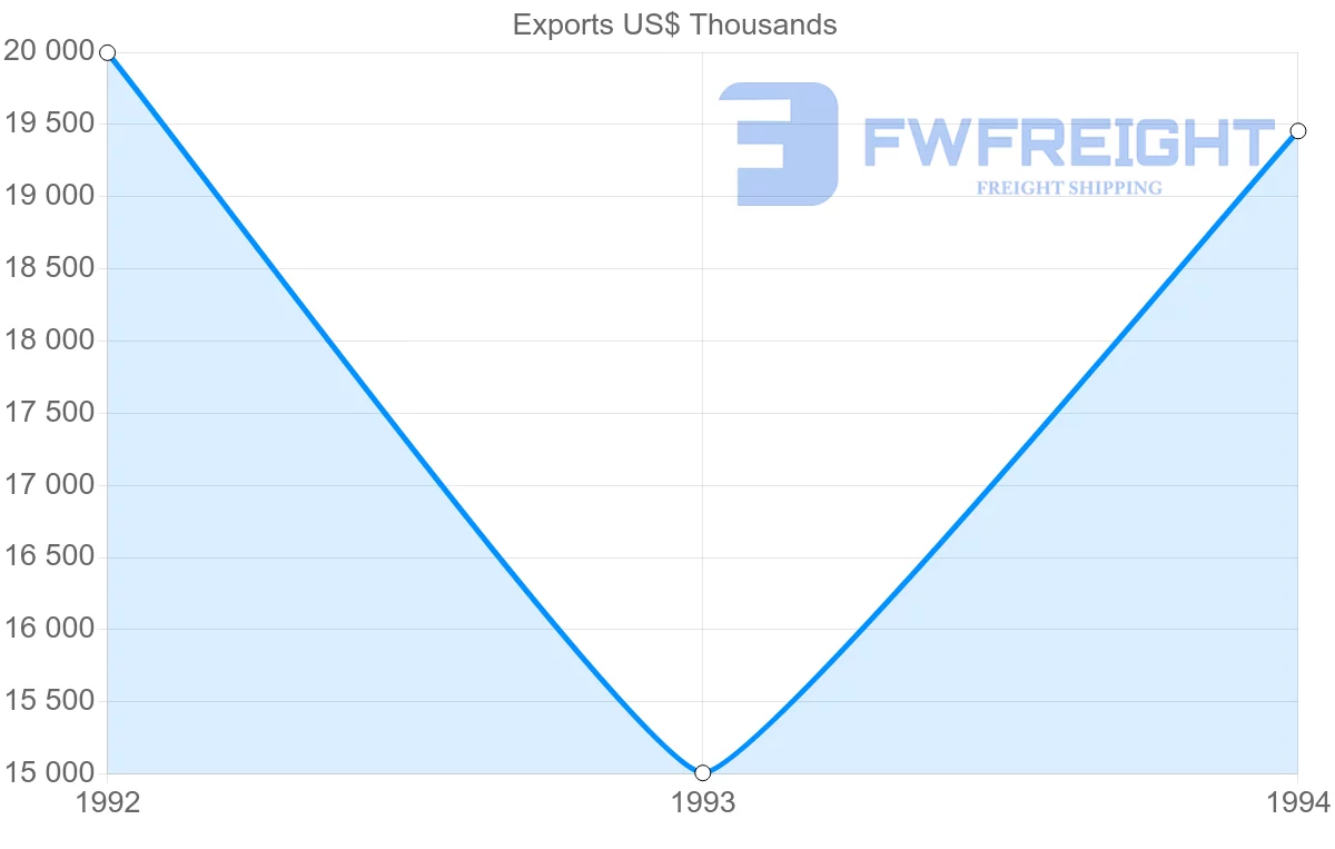 Shipping company from Netherlands to French Guiana