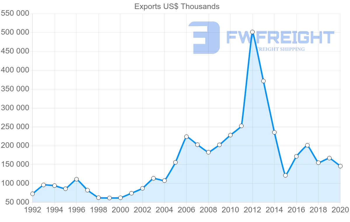 Shipping company from Netherlands to Gabon