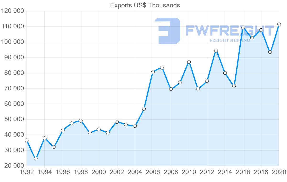 Shipping company from Netherlands to Gambia