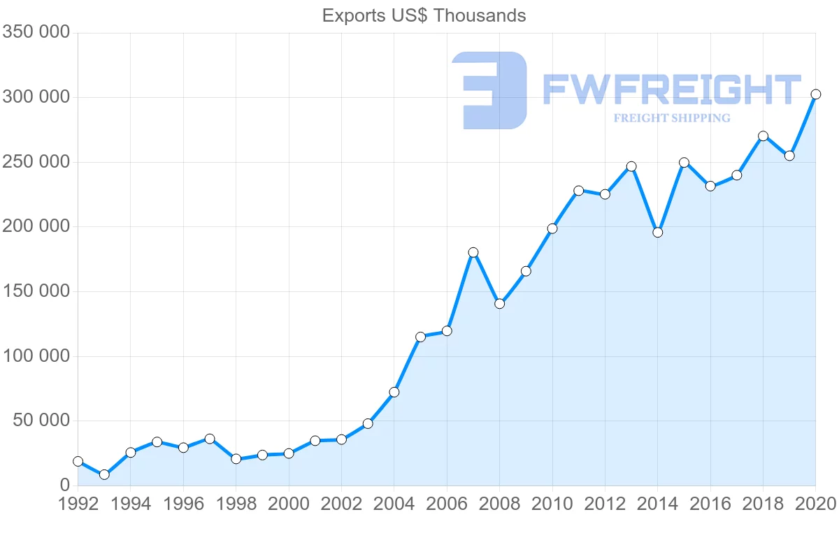 Shipping company from Netherlands to Georgia