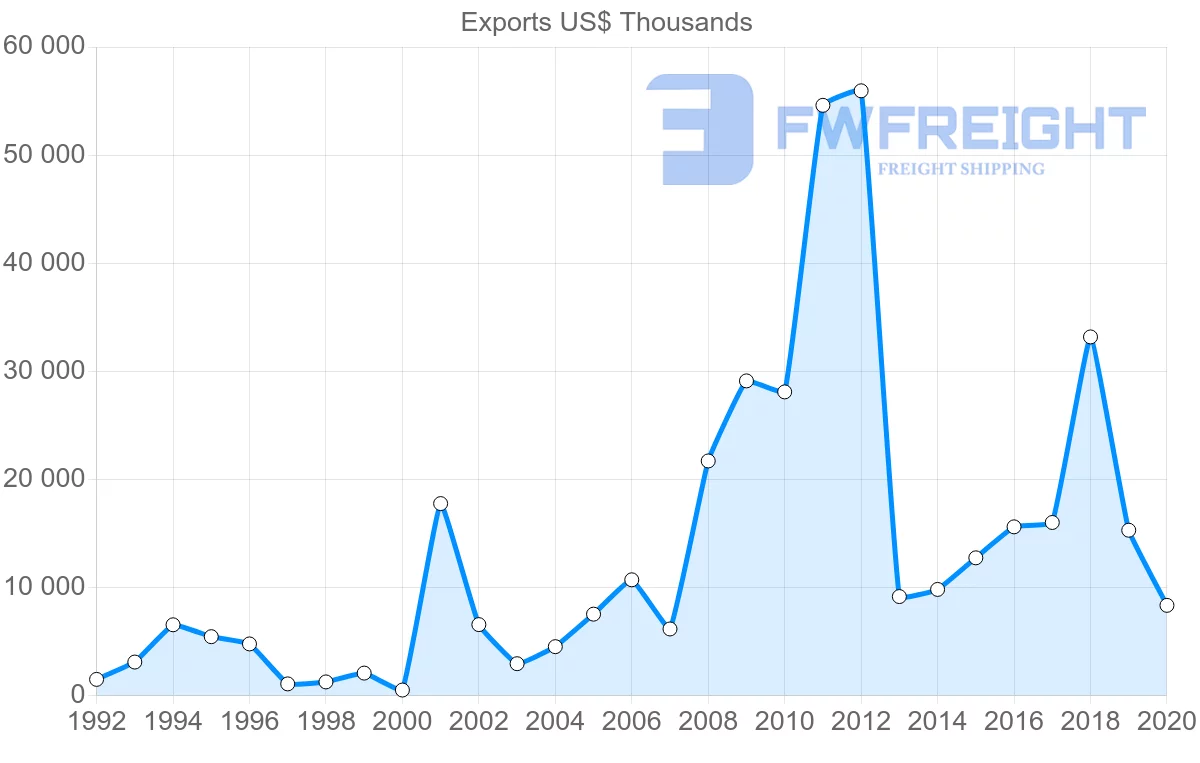 Shipping company from Netherlands to Greenland