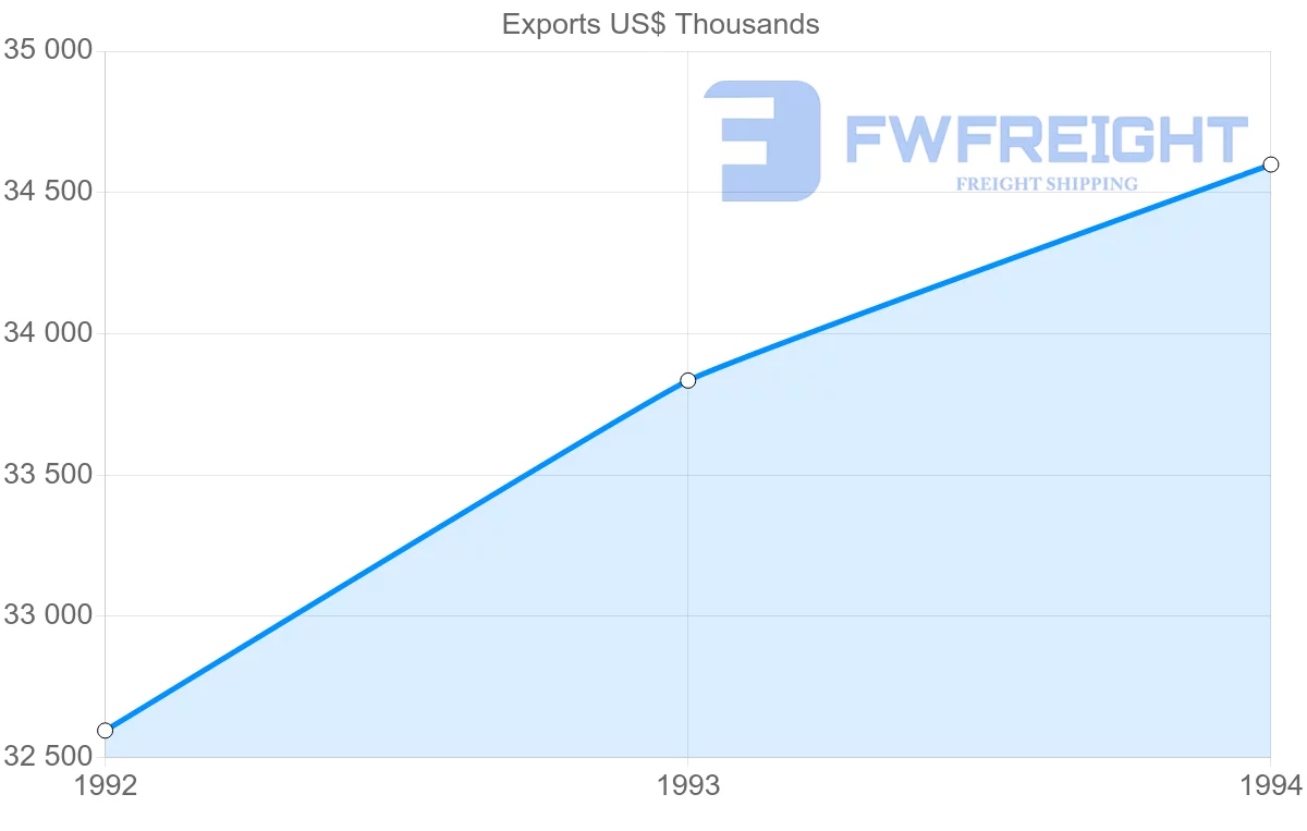 Shipping company from Netherlands to Guadeloupe