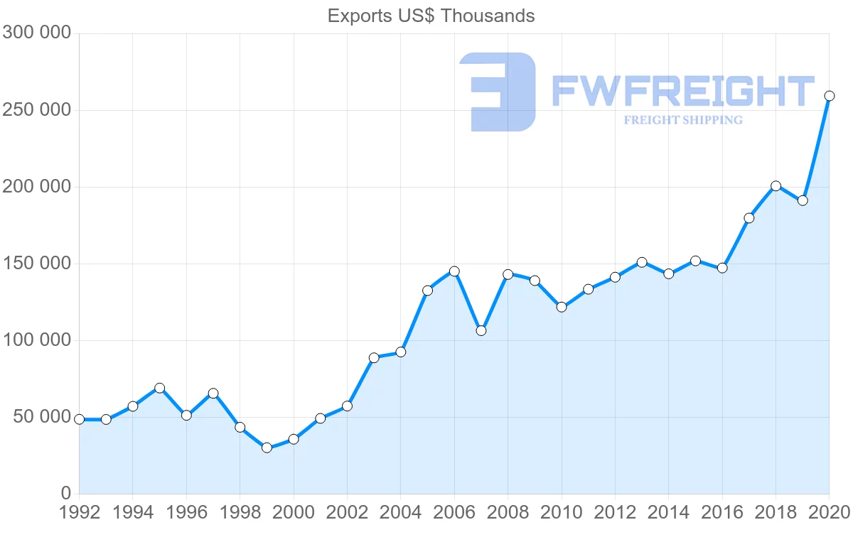 Shipping company from Netherlands to Guatemala